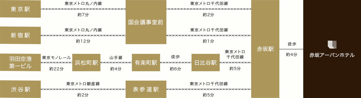 電車でのアクセス説明図