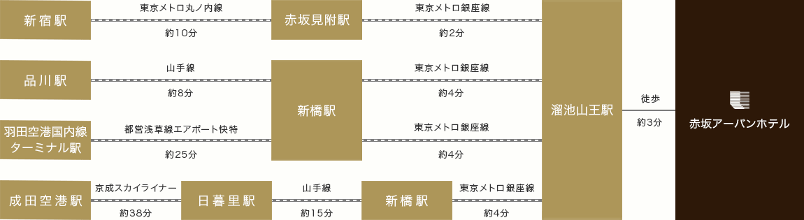 電車でのアクセス説明図