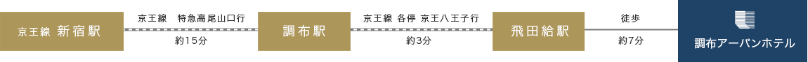 電車でのアクセス説明図