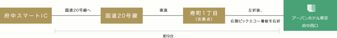 お車でのアクセス説明図