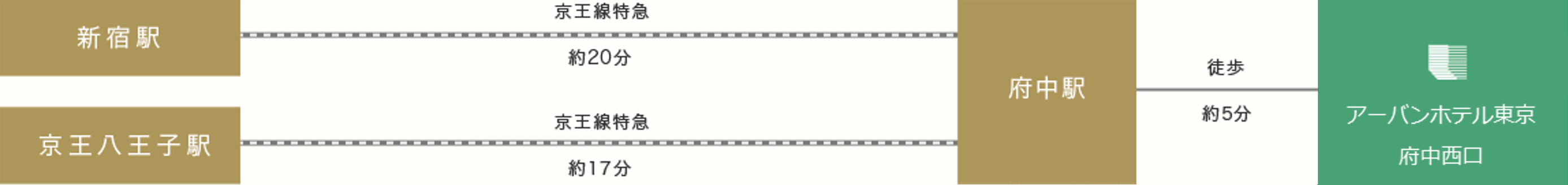 電車でのアクセス説明図