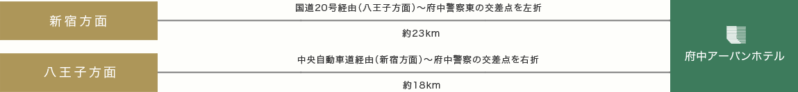 お車でのアクセス説明図