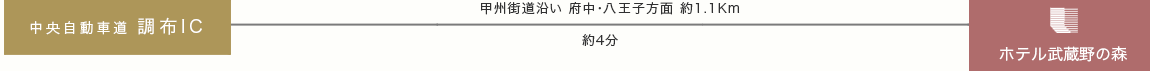 お車でのアクセス説明図