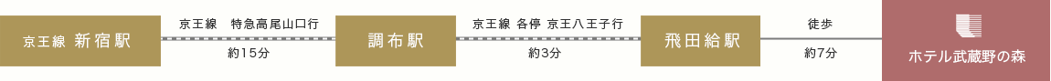 電車でのアクセス説明図（新宿駅から）