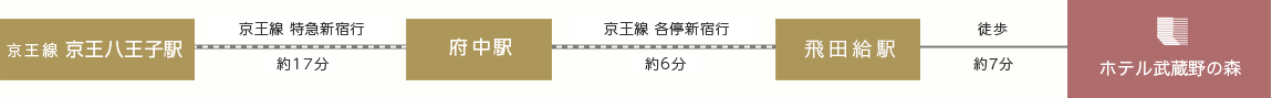 電車でのアクセス説明図（京王八王子駅から）