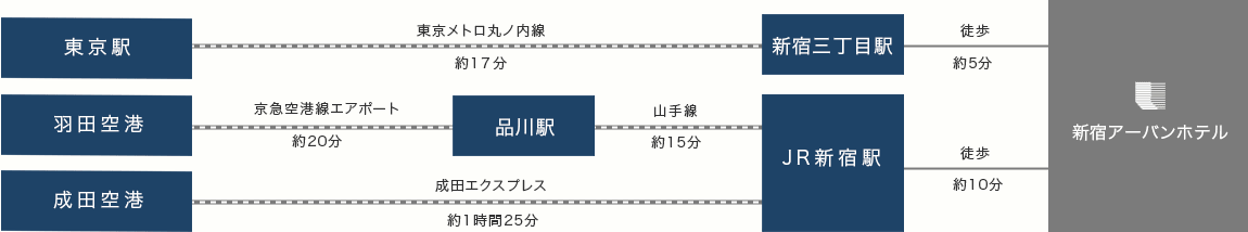 電車でのアクセス説明図