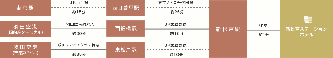 電車でのアクセス説明図