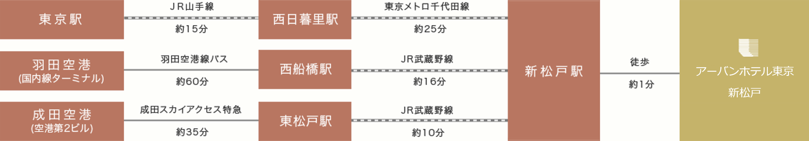 電車でのアクセス説明図