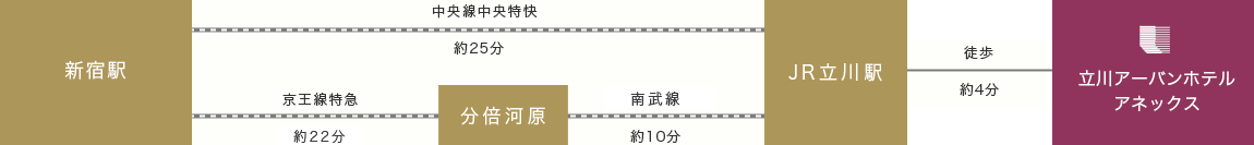 電車でのアクセス説明図