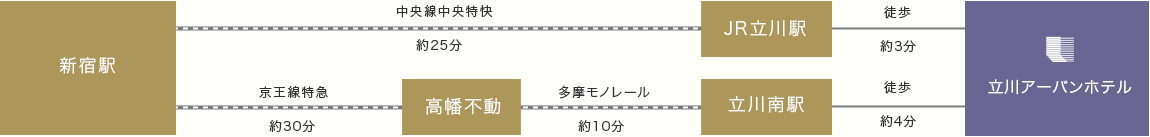 電車でのアクセス説明図