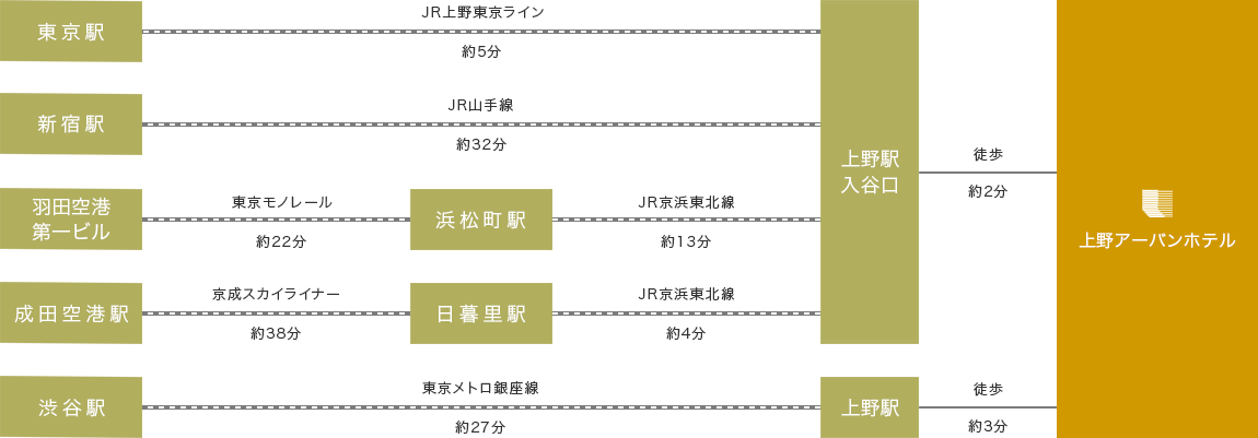 電車でのアクセス説明図