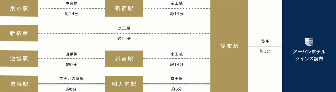 電車でのアクセス説明図