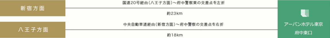お車でのアクセス説明図