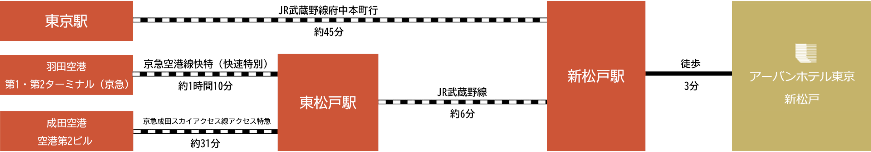 電車でのアクセス説明図